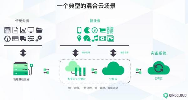 混合云架构