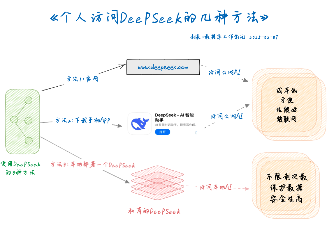 本地AI模型