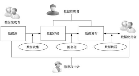 隐私保护技术