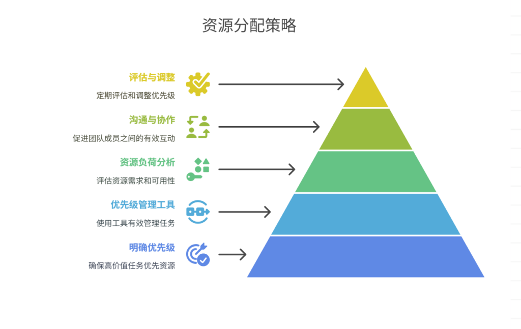 资源分配策略