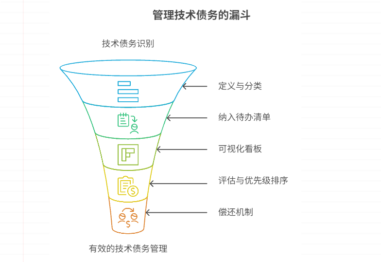 技术债务管理
