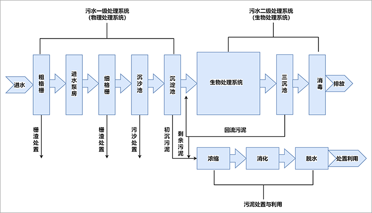 工艺流程优化