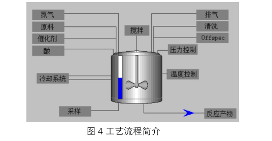 反应参数控制
