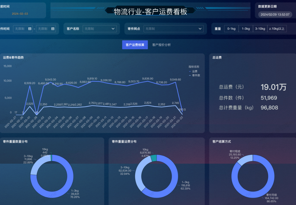 物流运费数据分析看板