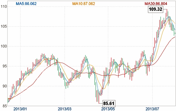 国际原油价格走势K线图